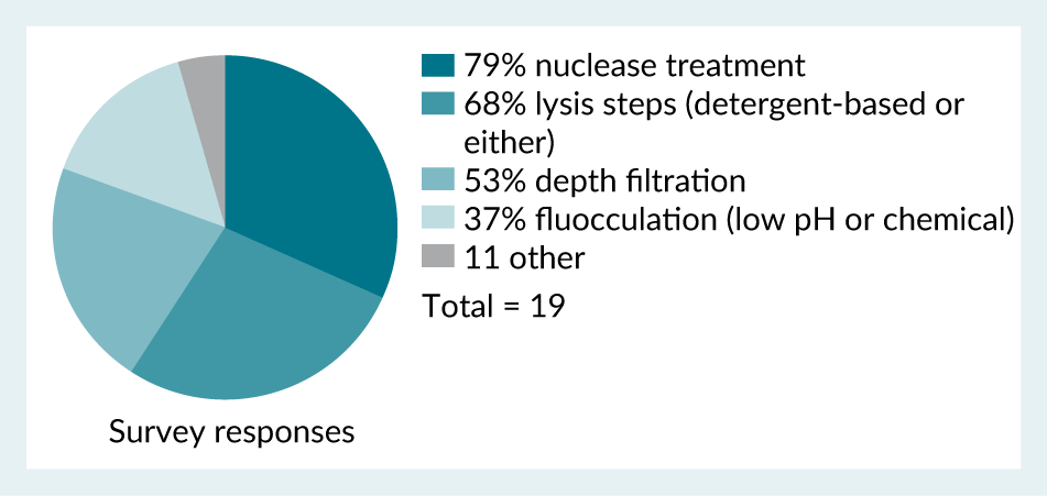 Survey responses when asked what techniques are used during harvest and clarification steps that may impact hcDNA levels.